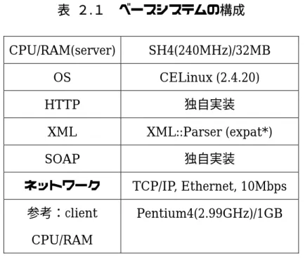 表 ２ . １  ベースシステムの構成 CPU/RAM(server) SH4(240MHz)/32MB  OS CELinux  (2.4.20)  HTTP  独自実装 XML XML::Parser  (expat*)  SOAP  独自実装 ネットワーク TCP/IP, Ethernet, 10Mbps  参考：client  CPU/RAM  Pentium4(2.99GHz)/1GB 