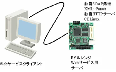 図 ２.２  Web サービスのベースシステム  させた上で，これに対しプロファイラを用いたボトルネック解析を行った．メ モリ使用量に関しては， Web サービスのプログラム実行中に ps コマンドを発行 して，動作中の複数のタイミングでのメモリ使用量を測定した．また通信量に 関しては， Web サービスを SOAP メッセージに載せて転送する場合のデータ量 の肥大化について評価した． ２ 