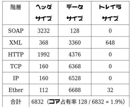 表  ２.２  各階層におけるデータサイズの増大（単位：bit）  階層 ヘッダ サイズ データサイズ トレイラサイズ SOAP 3232  128  0  XML 368  3360  648  HTTP 1992  4376  0  TCP 160  6368  0  IP 160 6528  0  Ether 112  6688  32  合計 6832（コア占有率 128 / 6832 = 1.9%） が，これらはここでの見積もりから除外してある．     ２ 