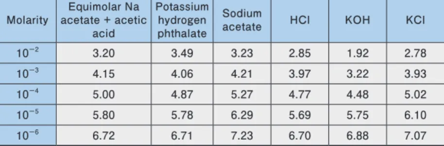 Table 1     Liquid junction potentials between dilute solutions and a saturated KCl solution at  25 ℃ in millivolts
