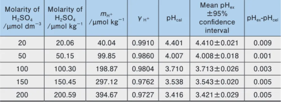 Table 3     Experimental pH values obtained by use of ILSB and pH values by use of a Harned  cell or KCISB at reference buffer solutions studied at 37 ℃.