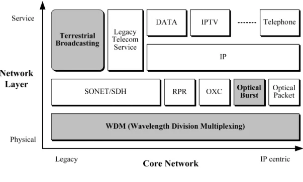 図  2.4   光ネットワークにおけるレーヤ構造