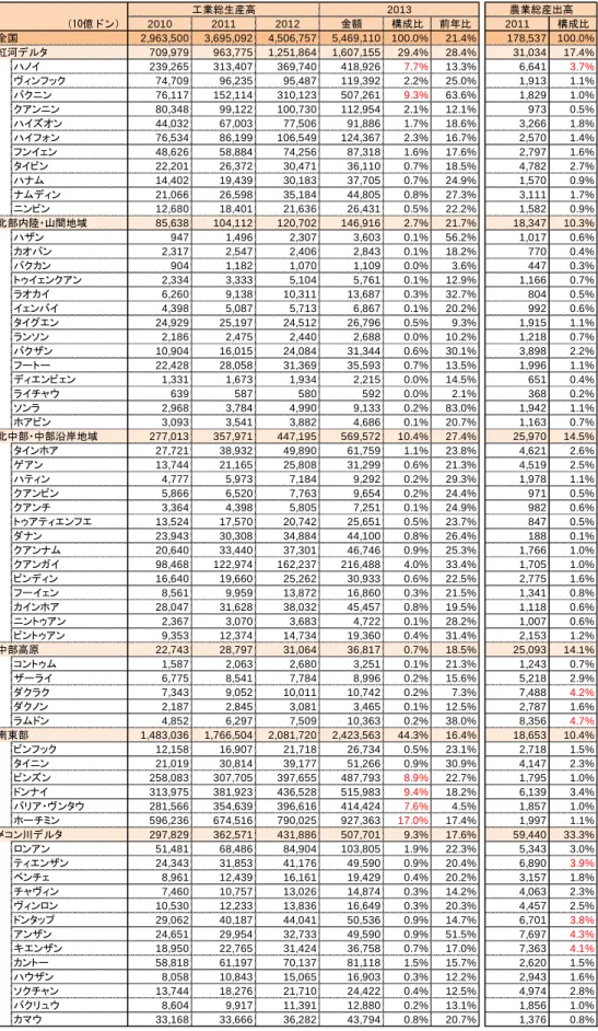 図表  24-3    省市別の工業総生産高・農業総産出高 