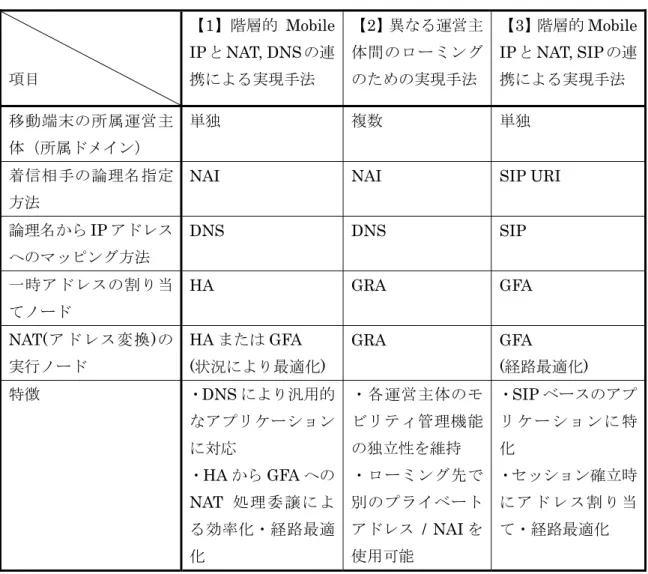 表 7-1  提案手法の比較    以上の点から、移動端末への着信の実現と、アドレス割り当て・変換処理およびパケッ ト転送処理の観点から、各提案手法の特徴をまとめると、次のように言える。提案手法【1】 では、HA でのアドレス割り当てを基本としつつ、GFA に対するアドレス変換処理の委譲 によってパケット転送経路・処理の効率化を図っている。提案手法【2】では、アドレス割 り当て・変換機能を持つ GRA の導入によって、独立な運営主体の内部でのモビリティ管理 機能の変更を最小限としつつ、相互のローミングを実現