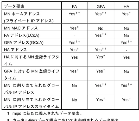 表 4-1  FA/GFA/HA で管理されるデータ要素 