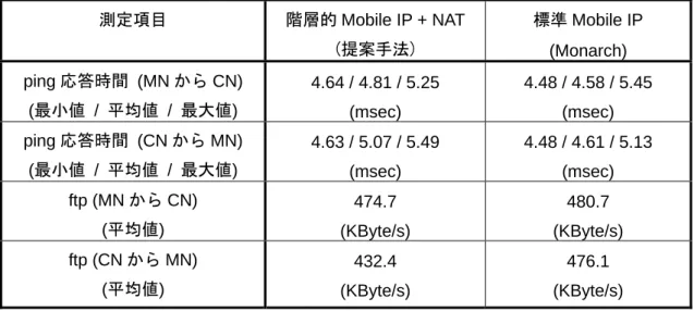 表 4-2  エンド・ツー・エンドの ping 応答時間と ftp スループット  測定項目  階層的 Mobile IP + NAT  (提案手法)  標準 Mobile IP  (Monarch)  ping 応答時間 (MN から CN)  (最小値 / 平均値 / 最大値)  4.64 / 4.81 / 5.25  (msec)  4.48 / 4.58 / 5.45 (msec)  ping 応答時間  (CN から MN)  ( 最小値  /  平均値  /  最大値 )  4.63 / 5.0