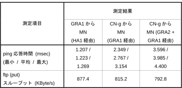 表 5-1  エンド・ツー・エンド性能測定結果  測定結果  測定項目  GRA1 から  MN  (HA1 経由)  CN-g から MN (GRA1 経由)  CN-g から  MN (GRA2 + GRA1経由)  ping 応答時間 (msec)  (最小 / 平均 / 最大)  1.207 / 1.223 /  1.269  2.349 / 2.767 / 3.154  3.596 / 3.985 / 4.400  ftp (put)  スループット (KByte/s)  877.4 815.2 