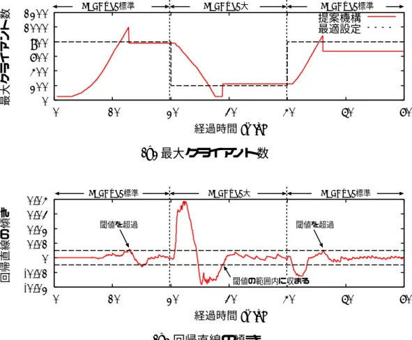 図 7.9: 最大クライアント数の時間的変化