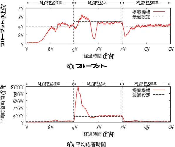 図 7.10: 最大クライアント数によるサーバ性能の時間的変化