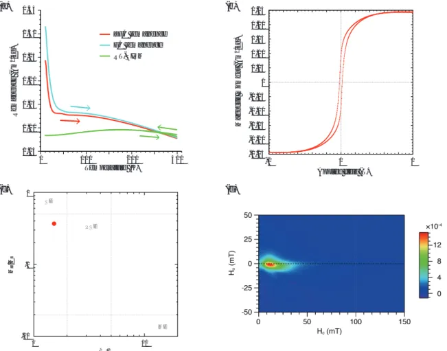 Figure  2.  Rock-magnetic  properties  of  the  basalt  sample.  (a)  Hysteresis  loop