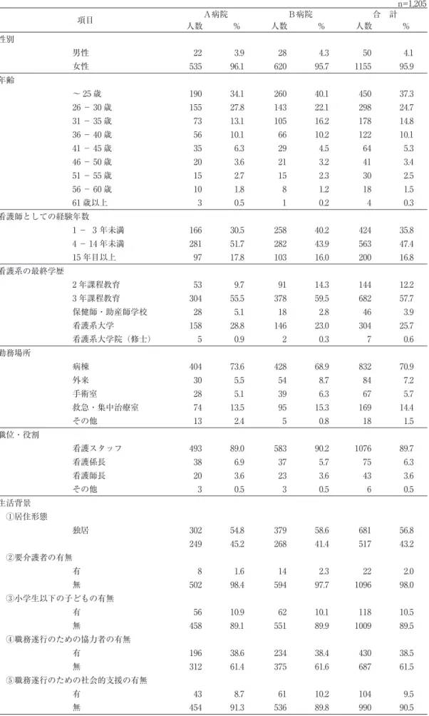 表 1 医療機関別にみた看護職の特性                                                 n=1,205 項目 Ａ病院 Ｂ病院 合 計 人数 ％ 人数 ％ 人数 ％ 性別   男性 22 3.9 28 4.3  50 4.1    女性 535 96.1 620 95.7  1155 95.9  年齢   〜 25 歳 190 34.1  260 40.1  450 37.3    26 − 30 歳 155 27.8  143 22.1  298 24.7   