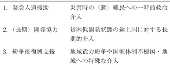 表 6 は、 2003 年以来のヒト感染の状況を、 2010 年 12 月 9 日現在の WHO 発表を、国立感染症研究所感染症情 報センターのホームページ 19） からまとめたものである。 2003 年以来、15 カ国で確定された症例数は 510 名、死 者は 303 名であり、致死率は 59.4％となる。いわゆる新 型インフルエンザの 1 ％前後に比し、極めて高い致死率 といえる。 最近、エジプトでもヒト感染例と死亡者が増えている が、これら 15 カ国には、カンボジア、中国、インドネ シア、ラオス、ミ
