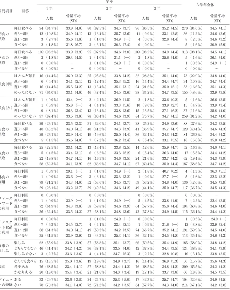 表 5 食行動に関する項目と骨量平均値（学年別、 3 学年全体） 質問項目 回答 学年 3 学年全体1年2年3年 人数 骨量平均 （SD） 人数 骨量平均（SD） 人数 骨量平均（SD） 人数 骨量平均（SD） 朝食の 摂取 毎日食べる 94 （ 84.7 ％） 33.8 （ 4.0 ） 80 （ 82.5 ％） 34.5 （ 3.7 ） 96 （ 86.5 ％） 35.2 （ 4.5 ） 270 （ 84.6 ％） 34.5 （ 4.1 ）週3〜5回12（10.8％）34.9（4.1）13（13.4％）3