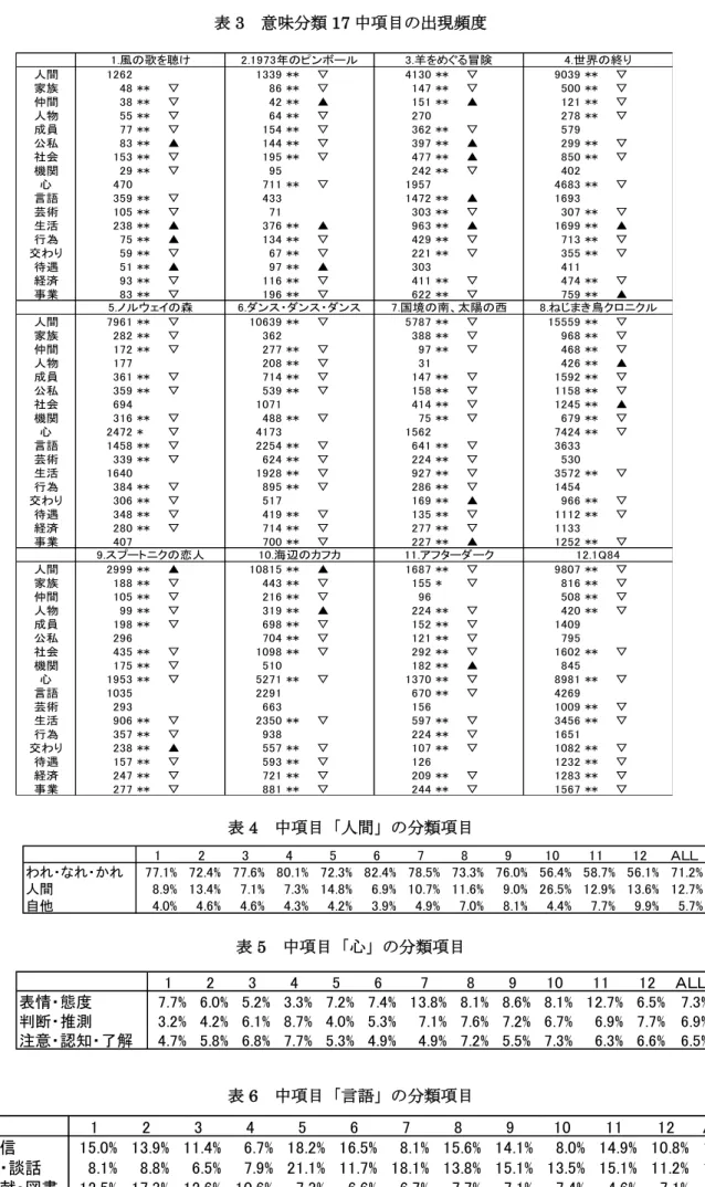 表 3  意味分類 17 中項目の出現頻度 表 4  中項目「人間」の分類項目 表 5  中項目「心」の分類項目 表 6  中項目「言語」の分類項目人間12621339 **▽4130 ** ▽ 9039 ** ▽家族48 **▽86 **▽147 **▽500 **▽仲間38 **▽42 **▲151 **▲121 **▽人物55 **▽64 **▽270278 **▽成員77 **▽154 **▽362 **▽579公私83 **▲144 **▽397 **▲299 **▽社会153 **▽195 **