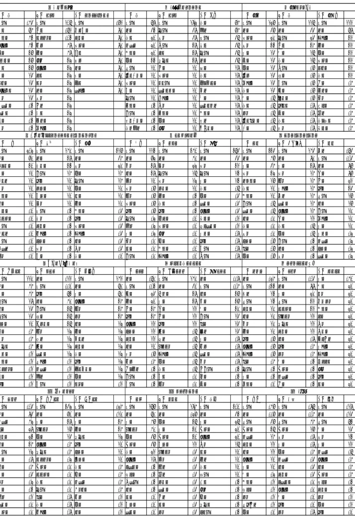 表 7  三人称登場人物の係り受け語（動詞） 一位　鼠 二位　ジェイ 三位　ハートフィールド 一位　鼠 二位　ジェイ 三位　双子 一位　羊男 二位　鼠 三位　羊博士 言う 16.5% 言う 20.7% 言う 18.2% 言う 7.9% 言う 29.4% 黙る 8.6% 言う 24.8% 言う 22.7% 言う 22.2% 飲む 7.6% 呼ぶ 17.2% 気に入る 9.1% する 5.3% 笑う 5.9% 残す 8.6% する 5.8% する 5.5% する 7.9% 眺める 6.3% やってくる 10.3