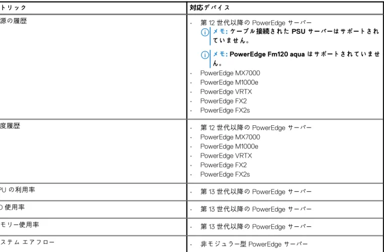 表 8. Power Manager のメトリックおよびサポートされているデバイスのリスト  メトリック 対応デバイス 電源の履歴 • 第 12 世代以降の PowerEdge サーバー メモ: ケーブル接続された PSU サーバーはサポートされ ていません。 メモ: PowerEdge Fm120 aqua はサポートされていませ ん。 • PowerEdge MX7000 • PowerEdge M1000e • PowerEdge VRTX • PowerEdge FX2 • PowerEdge FX