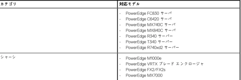 表 1. 対応サーバーおよびシャーシ モデル （続き） カテゴリ 対応モデル • PowerEdge FC830 サーバ • PowerEdge C6420 サーバ • PowerEdge MX740C サーバ • PowerEdge MX840C サーバ • PowerEdge R340 サーバー • PowerEdge T340 サーバー • PowerEdge R740xd2 サーバー シャーシ • PowerEdge M1000e • PowerEdge VRTX ブレード エンクロージャ • Po