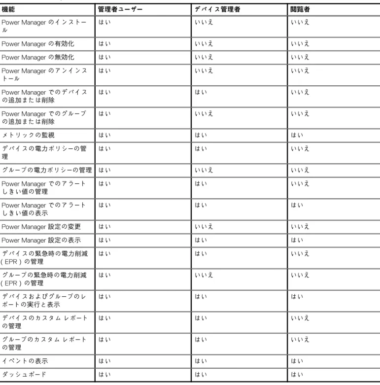 表 3. Power Manager のロール ベースのユーザー権限  機能 管理者ユーザー デバイス管理者 閲覧者 Power Manager のインストー ル はい いいえ いいえ Power Manager の有効化 はい いいえ いいえ Power Manager の無効化 はい いいえ いいえ Power Manager のアンインス トール はい いいえ いいえ Power Manager でのデバイス の追加または削除 はい はい いいえ Power Manager でのグループ の追加または