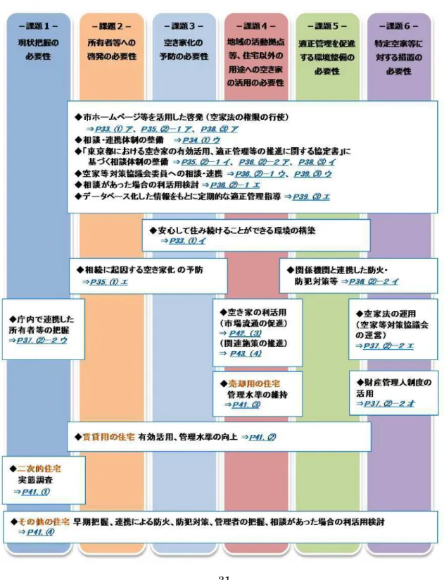 図表 1 7 ：本市で抱える課題に対応した施策に関するイメージ図 