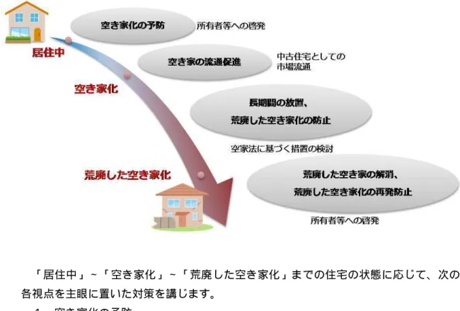 図表 1 9 ：住宅の状態に応じた対策に関するイメージ図２  「居住中」∼「空き家化」∼「荒廃した空き家化」までの住宅の状態に応じて、次の 各視点を主眼に置いた対策を講じます。  １  空き家化の予防  ２  「空き家の流通促進」 、 「長期間の放置、荒廃した空き家化の防止」  ３  荒廃した空き家の解消、荒廃した空き家化の再発防止  なお、具体的な対策は次のとおりです。  ①  居住中  人が住んでいる居住中の段階では、 「空き家化の予防」を主眼に次の対策を講じます。 ア  市ホームページ等を活用した啓発