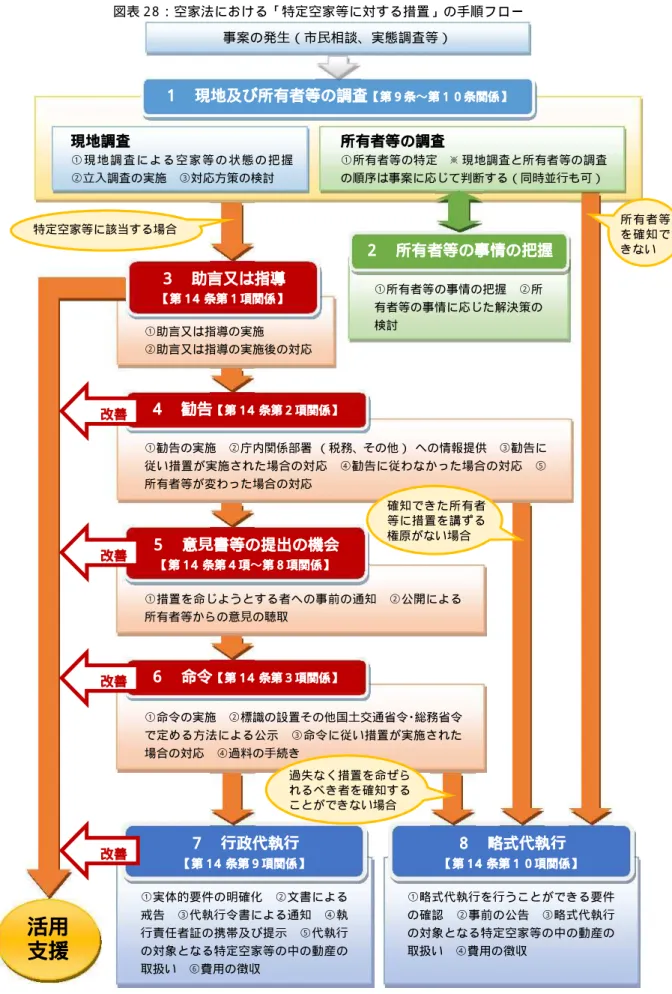 図表 2 8 ：空家法における「特定空家等に対する措置」の手順フロー  ４  勧告 【第 1 4 条第２項関係】 ①措置を命じようとする者への事 前の通知  ②公開による 所有者等からの意 ⾒ の聴取 ５ 意⾒ 書等の提出の機会 【第 1 4条第４項〜第８項関係】 ①命令の実施  ②標識の設置その他国 ⼟ 交通省令 ・ 総務省令 で定める方法による公示  ③命令 に従い措置が実施された 場合の対応  ④過料の ⼿ 続き ６ 命令【第 1 4 条第３項関係】 ①実体的要件の明確化  ②文書による 戒告  ③代