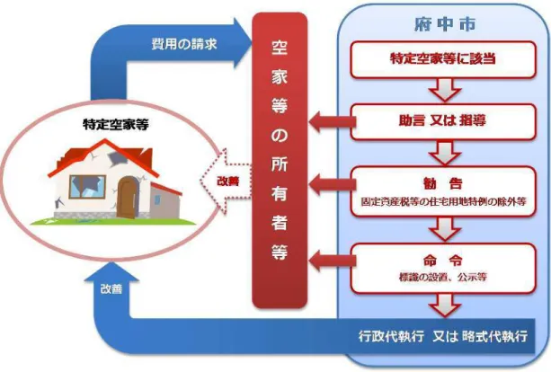 図表 2 9 ：空家法における「特定空家等に対する措置」の簡易フロー 