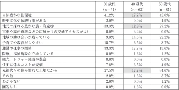 表 1　南知多町に住み続けたい理由（筆者作成） 30 歳代 （n＝51） 40 歳代 （n＝62） 50 歳代 （n＝81） 自然豊かな住環境 41.2％ 17.7％ 42.0％ 歴史文化や伝統行事がある 2.0％ 0.0％ 4.9％ 地元で採れる豊かな農・海産物 33.3％ 12.9％ 27.2％ 電車や高速道路などの広域からの交通アクセスがよい 0.0％ 3.2％ 0.0％ 地域の助け合いが残っている 9.8％ 14.5％ 22.2％ 子育てや教育がしやすい 15.7％ 6.5％ 3.7％ 通勤や仕事の