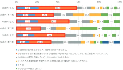 図 3　学校の配置に関する対応（筆者作成）  図３ 学校の配置に関する対応（筆者作成）  図４は、学校の統合のあり方を検討することについて、 歳代～ 歳代の住民・専門職別に示している。「児童・生徒の通学手段」「学校の配置や位置」「学校施設（教育設 備）の充実」の順に割合が高かった。年歳別、住民・専門職別において、学校の統合のあり方の検討で配慮すべき点の意識に差がみられる結果となった。図４ 学校の統合のあり方（筆者作成）　図4は，学校の統合のあり方を検討することについて，30歳代～50 歳代の住民・専門職別に