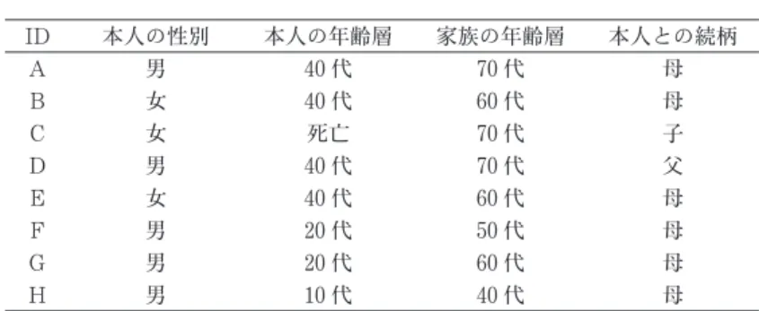 表 1　調査協力者一覧 ID 本人の性別 本人の年齢層 家族の年齢層 本人との続柄 A 男 40 代 70 代 母 B 女 40 代 60 代 母 C 女 死亡 70 代 子 D 男 40 代 70 代 父 E 女 40 代 60 代 母 F 男 20 代 50 代 母 G 男 20 代 60 代 母 H 男 10 代 40 代 母 　２．分析方法 　分析方法は，データから導き出すことができる意味の解釈を探索的に分析することを考えたた め，佐藤郁哉の質的データ分析法を用いた（佐藤郁哉 2008） ．具体的に