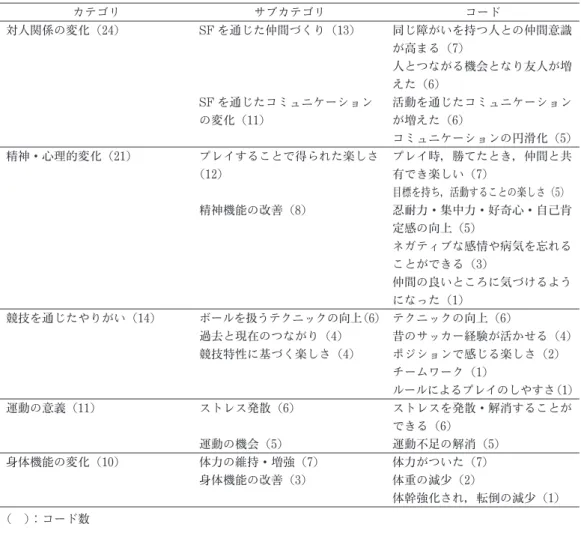 表 5　SF に参加して得られた効果の自由記述分析 カテゴリ サブカテゴリ コード 対人関係の変化（24） SF を通じた仲間づくり（13） 同じ障がいを持つ人との仲間意識 が高まる（7） 人とつながる機会となり友人が増 えた（6） SF を通じたコミュニケーション の変化（11） 活動を通じたコミュニケーションが増えた（6） コミュニケーションの円滑化（5） 精神・心理的変化（21） プレイすることで得られた楽しさ （12） プレイ時，勝てたとき，仲間と共有でき楽しい（7） 目標を持ち，活動することの楽し