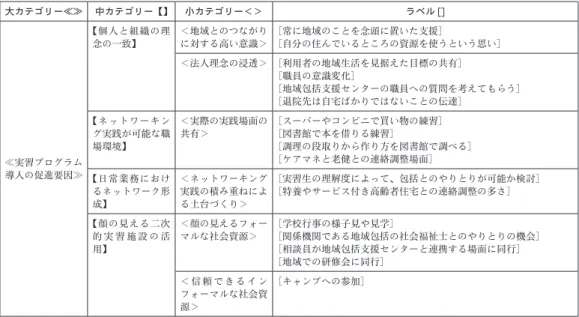 表 4　障害者・児童・高齢者分野における実習プログラム導入の促進要因 表 5　障害者・児童・高齢者分野における実習プログラム導入の阻害要因大カテゴリー≪≫中カテゴリー【】小カテゴリー＜＞ラベル[]≪実習プログラム導入の促進要因≫【個人と組織の理念の一致】＜地域とのつながりに対する高い意識＞［常に地域のことを念頭に置いた支援］ ［自分の住んでいるところの資源を使うという思い］＜法人理念の浸透＞ ［利用者の地域生活を見据えた目標の共有］［職員の意識変化］ ［地域包括支援センターの職員への質問を考えてもらう］［退