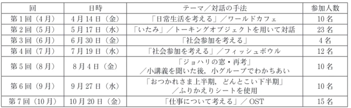 表 1：2017 年度 4 月～ 10 月　ラーニングカフェの内容 回 日時 テーマ／対話の手法 参加人数 第 1 回（4 月） 4 月 14 日（金） 「日常生活を考える」／ワールドカフェ 10 名 第 2 回（5 月） 5 月 17 日（水） 「いたみ」／トーキングオブジェクトを用いて対話 23 名 第 3 回（6 月） 6 月 30 日（金） 「社会参加を考える」 4 名 第 4 回（7 月） 7 月 19 日（水） 「社会参加を考える」／フィッシュボウル 12 名 第 5 回（8 月） 8 月 4 