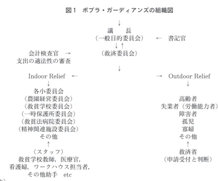 図 1　ポプラ・ガーディアンズの組織図 ↓ 議　　長 　　　　　　　 （一般目的委員会） 　　←　書記官 ↓↑ 会計検査官　→　　　　　 （救済委員会） 　　　　　　　　　　　　 支出の適法性の審査　　　　　　　　　　　　　　　　　　　　　　　　　 ↓