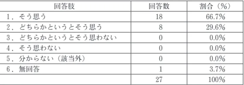 表 4　自分に有益な情報や知識を得ることができた 回答肢 回答数 割合（％） １．そう思う 19 70.4％ ２．どちらかというとそう思う 6 22.2％ ３．どちらかというとそう思わない 0 0.0％ ４．そう思わない 1 3.7％ ５．分からない（該当外） 0 0.0％ ６．無回答 1 3.7％ 27 100％ 表 5　今後自身の取り組み（指導・支援など）をするうえで役に立ちそうか 回答肢 回答数 割合（％） １．そう思う 19 70.4％ ２．どちらかというとそう思う 7 25.9％ ３．どちらかとい