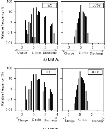 Fig.  2    Voltage  and  temperature  curves  for  one  cycle  of  initial cycle life tests.