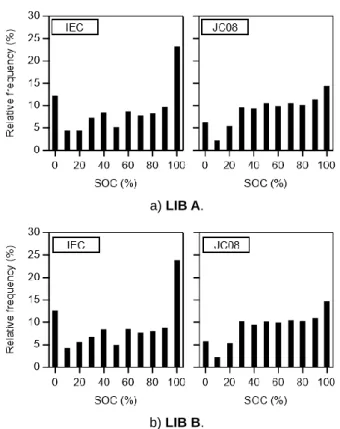 Fig. 6    SOC distributions of initial charge/discharge cycle  of cycle life test.
