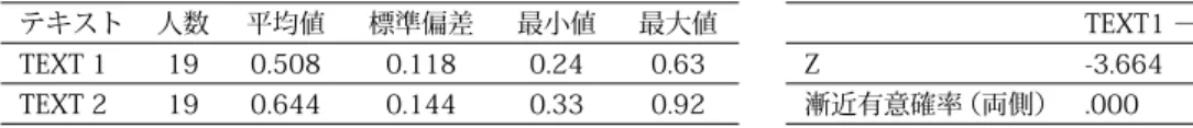表 3 TEXT 1 と TEXT 2 の正答率の比較 表４ Wilcoxon の符号付き順位検定
