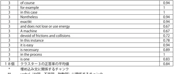 表 7 の分析結果が示すように、3 つのクラス ター間には統計的に有意な差がある。 クラスター 1 は、最も正答率の低いグループ であるが、ここに属す 11 個のチャンクの内、7 個が何らかの形で埋め込み文に関わるチャンク であり、さらに 3 つのチャンクが verbal （分詞、 不定詞、動名詞）に関係するチャンクである。 また、クラスター 2 は、クラスター 1 の次に、 正答率が低いグループであるが、ここに属す 12 個 の チ ャ ン ク の 内、7 つ は verbal に 関 係 す る チャン