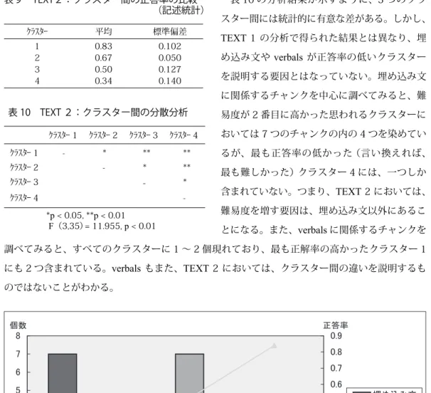 表 10 の分析結果が示すように、3 つのクラ スター間には統計的に有意な差がある。しかし、 TEXT  1  の分析で得られた結果とは異なり、埋 め込み文や  verbals   が正答率の低いクラスター を説明する要因とはなっていない。埋め込み文 に関係するチャンクを中心に調べてみると、難 易度が 2 番目に高かった思われるクラスターに おいては 7 つのチャンクの内の 4 つを染めてい るが、最も正答率の低かった（言い換えれば、 最も難しかった）クラスター 4 には、一つしか 含まれていない。つまり、