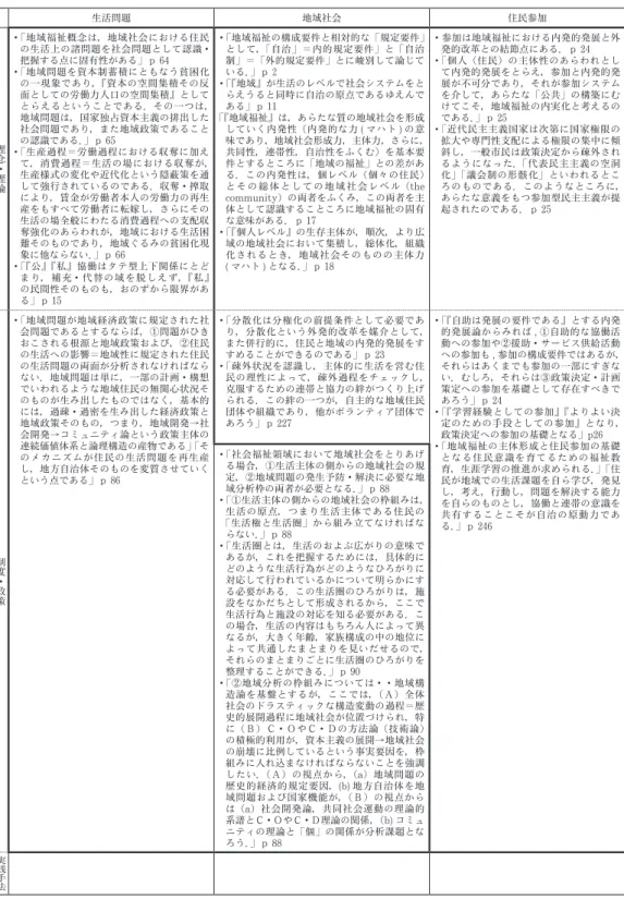 表 2　論点整理表 生活問題 地域社会 住民参加 理念・理論 ・ 「地域福祉概念は，地域社会における住民 の生活上の諸問題を社会問題として認識・把握する点に固有性がある」ｐ64・「地域問題を資本制蓄積にともなう貧困化の一現象であり，『資本の空間集積その反面としての労働力人口の空間集積』として とらえるということである．その一つは，地域問題は，国家独占資本主義の排出した社会問題であり，また地域政策であることの認識である．」ｐ65 ・ 「生産過程＝労働過程における収奪に加え て，消費過程＝生活の場における収奪が