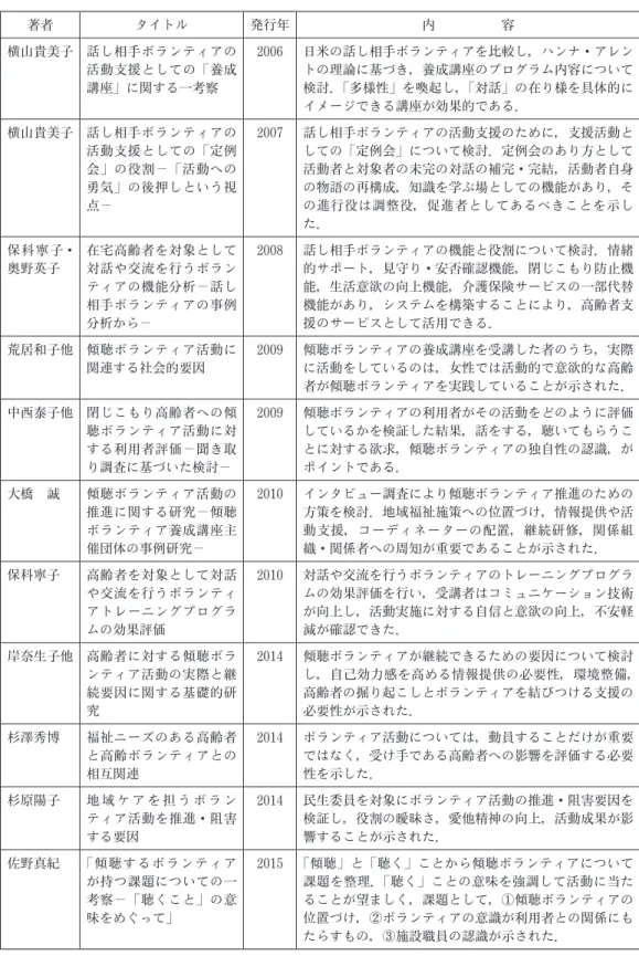 表 1　傾聴ボランティアの先行研究一覧 著者 タイトル 発行年 内　　　　　容 横山貴美子 話し相手ボランティアの 活動支援としての「養成 講座」に関する一考察 2006 日米の話し相手ボランティアを比較し，ハンナ・アレントの理論に基づき，養成講座のプログラム内容について検討．「多様性」を喚起し，「対話」の在り様を具体的に イメージできる講座が効果的である． 横山貴美子 話し相手ボランティアの 活動支援としての「定例 会」の役割－「活動への 勇気」の後押しという視 点－ 2007 話し相手ボランティアの活動