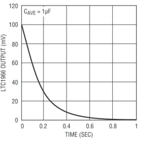 図 12 ． 1 個の平均化コンデンサを使った LTC1966 のセトリング時間
