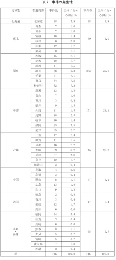 表 7　事件の発生地