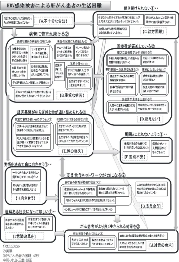 図 1 KJ 法図解「HBV 感染被害による肝がん患者の困難」