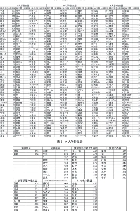 表 4　上位 150 の抽出語