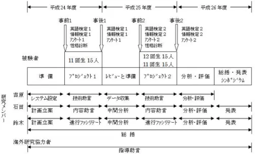 図 １  研究体 制と 時期 別研究 課題  