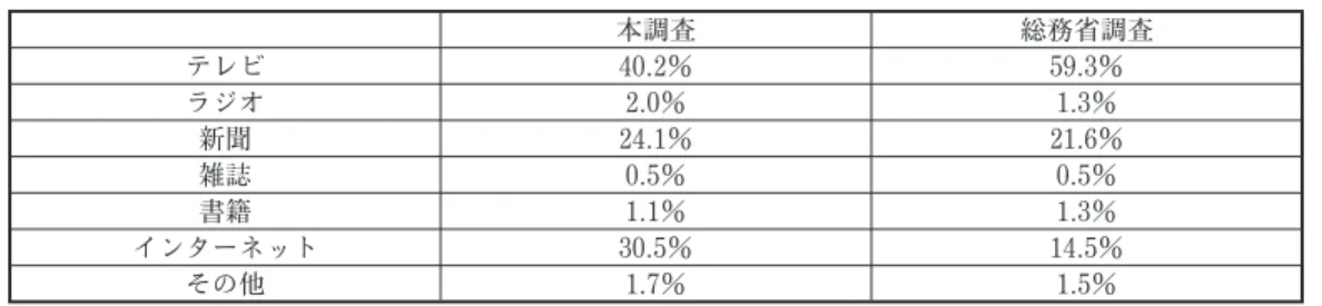 表 8-2　目的別利用メディア（世の中のできごとや動きについて信頼できる情報を得る） 本調査 総務省調査 テレビ 40.2％ 59.3％ ラジオ 2.0％ 1.3％ 新聞 24.1％ 21.6％ 雑誌 0.5％ 0.5％ 書籍 1.1％ 1.3％ インターネット 30.5％ 14.5％ その他 1.7％ 1.5％ 注：総務省調査は表 8-1 に同じ 表 8-3　目的別利用メディア（趣味・娯楽に関する情報を得る） 本調査 総務省調査 テレビ 26.6％ 26.9％ ラジオ 0.9％ 0.7％ 新聞 3.1％ 