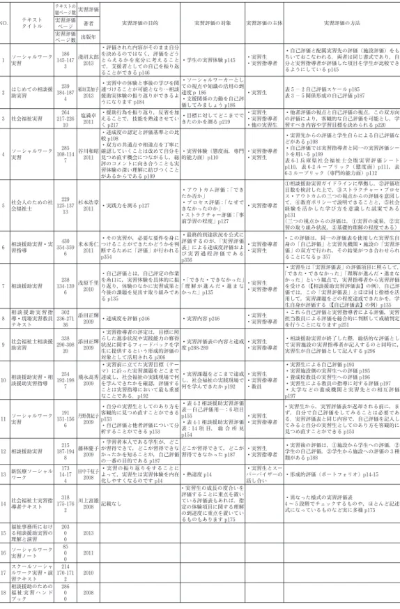 表 1　相談援助実習に関するテキスト NO. テキスト タイトル テキストの総ページ数 実習評価 実習評価の目的 実習評価の対象 実習評価の主体 実習評価の方法実習評価ページ著者 実習評価 ページ数 出版年 1 ソーシャルワーク 実習 186 145-147 ３ 淺沼太郎2013 ・評価された内容がそのまま自分を決めるのではなく，評価をどうとらえるかを充分に考えることで，支援者としての自己を振り返 ることができるp146 ・学生の実習体験 p145  ・実習生 ・実習指導者 ・自己評価と配属実習先の評価（施