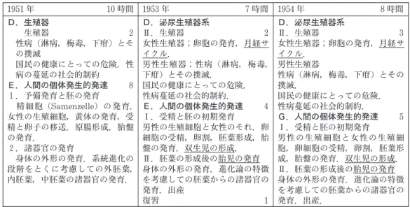 表 6　50 年代前半生物教授プランにおける性教育部分の比較（11 学年） 1951 年　　　　　　　　  10 時間 1953 年　　　　　　　　　7 時間 1954 年　　　　　　　　　8 時間 Ｄ．生殖器 　　生殖器　　　　　　　　　 2 性病（淋病，梅毒，下疳）とそ の撲滅 国民の健康にとっての危険．性 病の蔓延の社会的制約 Ｅ．人間の個体発生的発達　　 8 １．予備発育と胚の発育 　精細胞（Samenzelle）の発育． 女性の生殖細胞，黄体の発育，受 精と卵子の移送．原腸形成．胎盤 の発育．　 