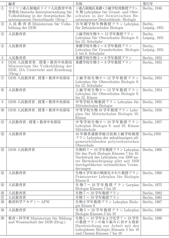 表 1　DDR で出された生物教授プラン